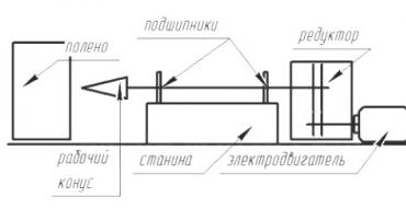 Инструкция изготовления дровокола своими руками